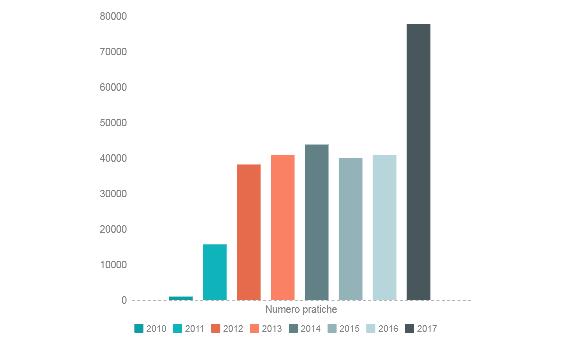 Nel contempo, l Amministrazione Regionale, cercando di colmare le differenze di trattamento tra procedimenti SUAP e procedimenti fuori SUAP, ovvero tra cittadini e imprese che dovevano seguire iter