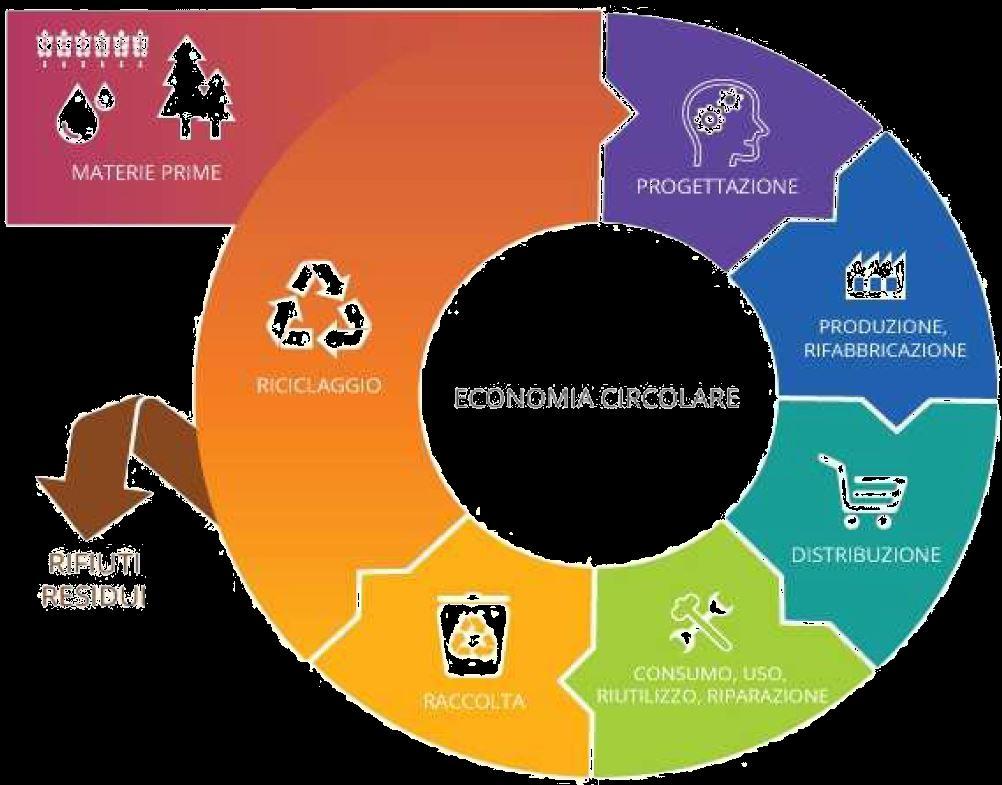 Demolizione Selettiva Circular Economy Rifiuti da costruzioni e demolizioni 29 In paesi come l Olanda, il Belgio e la Danimarca, la scarsità delle risorse naturali induce ad attuare politiche spinte