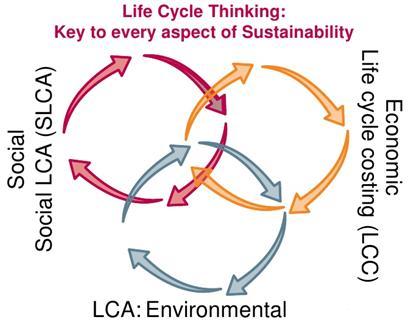 Aspetti chiave della sostenibilità: LCT 4 Uno strumento di valutazione della sostenibilità in edilizia L analisi della sostenibilità di un opera si effettua introducendo il concetto di Life