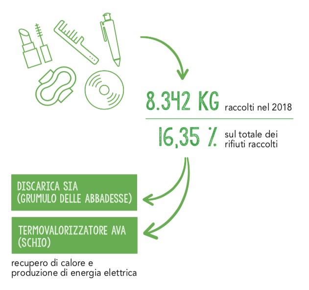 FILIERA DEI RIFIUTI IO DIFFERENZIO E POI? Il viaggio dei nostri rifiuti Nel territorio gestito da SORARIS la percentuale di raccolta differenziata del 2018 è stata del 77,87%.