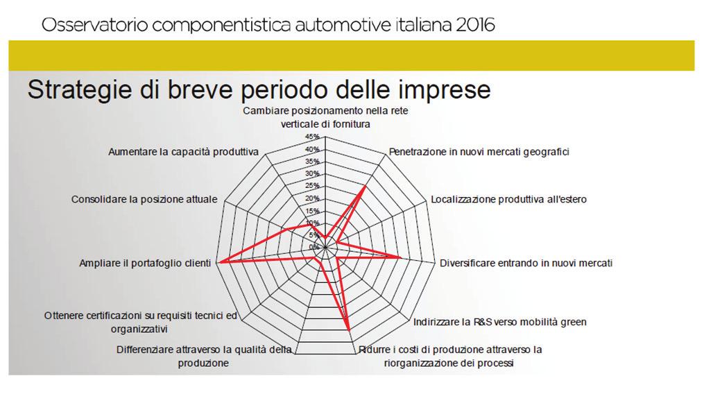 4 Fonte: Ufficio Studi CCIAA di Torino rilievo l aumento della domanda di mobilità, di persone e merci e l emergere di nuovi modelli quali il car sharing, il car pooling, l intermodalità e l
