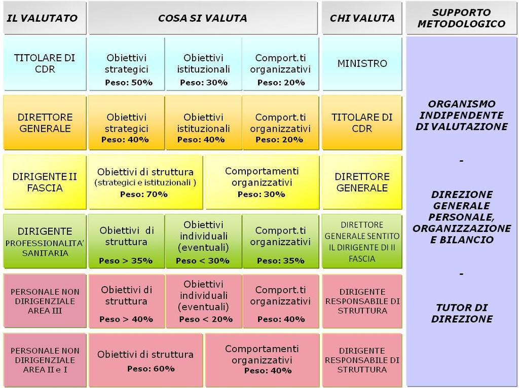 Figura 8 Schema riassuntivo Ruoli del Sistema di valutazione del