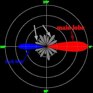 Diagramma Polare Il diagramma polare