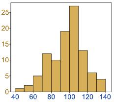 ISTOGRAMMI Bin Conteggi L istogramma è una rappresentazione della distribuzione dei dati divisi in classi (bin).