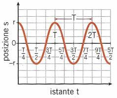 I mi nel pian Pagina 5 di 8 Il m armnic Si dice m armnic il m che si iene prieand su un diamer le psizini di un pun maeriale P che si muve di m circlare unifrme.