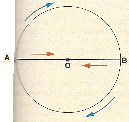 La velcià è massima al cenr è nulla agli esremi dve si ha l inversine del m.