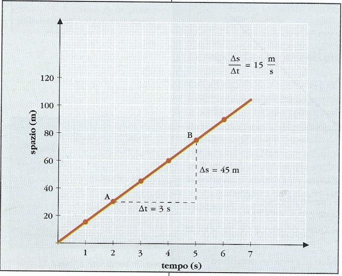 La velcià Pagina 4 di 8 Diagramma rari di una m che viaggia alla velcià di 54 km h km 5 m m
