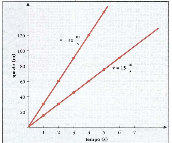 Diagrammi di due aumbili che viaggian enrambe alla velcià di 0 m s ma: (a) s = 0 (b) s0 =