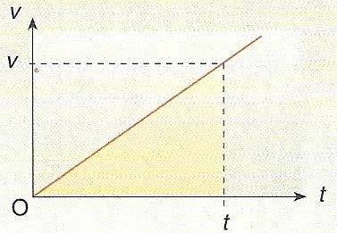 La pendenza è uguale all accelerazine del m (cefficiene del emp ) v= a Legge raria del m unifrmemene accelera: s= a s a s