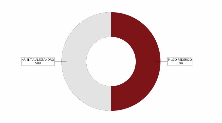 estratto dal in data 31/03/2018 3 Capitale e strumenti finanziari Capitale sociale in Euro Deliberato: 1.000,00 Sottoscritto: 1.000,00 Versato: 1.