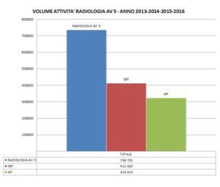 Radiologia Clinica e libertà dal dolore in Area Vasta 5 ATTIVITA DI RADIOLOGIA IN AREA VASTA La Regione Marche ha disposto l attivazione delle Reti Cliniche in ambito ASUR, prevedendo una sola U.O.C. di Radiodiagnostica per ogni Area Vasta.