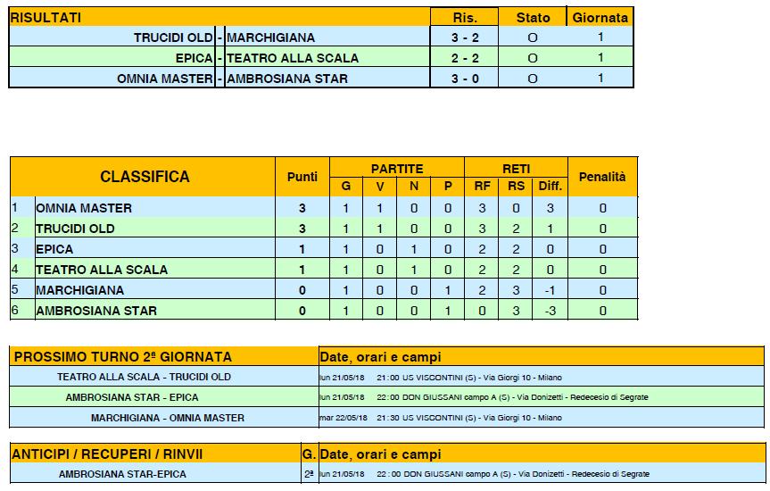 1. 5 GIRONE MASTER Lunedì 21/05/2018 ORE 21,00 TEATRO ALLA SCALA TRUCIDI OLD Campo US VISCONTINI Via Giorgi 10, Milano (MI) Lunedi 21/05/2018 ORE 22,00 AMBROSIANA STAR- EPICA Campo DON GIUSSANI Via