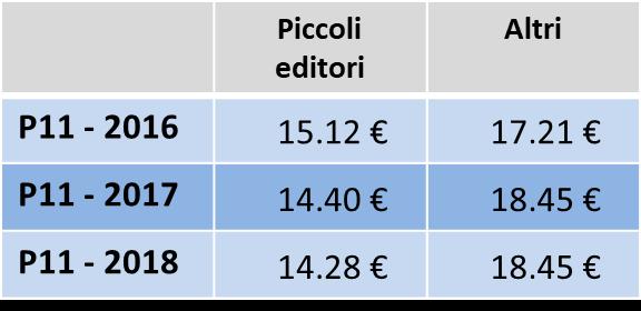 Andamento a valore di copertina del graphic novel, libri a fumetti, manga* nei canali trade (senza GDO e Amazon) al periodo P11 per i piccoli editori * Valori in Ml di euro e in % 10.000 9.000 8.