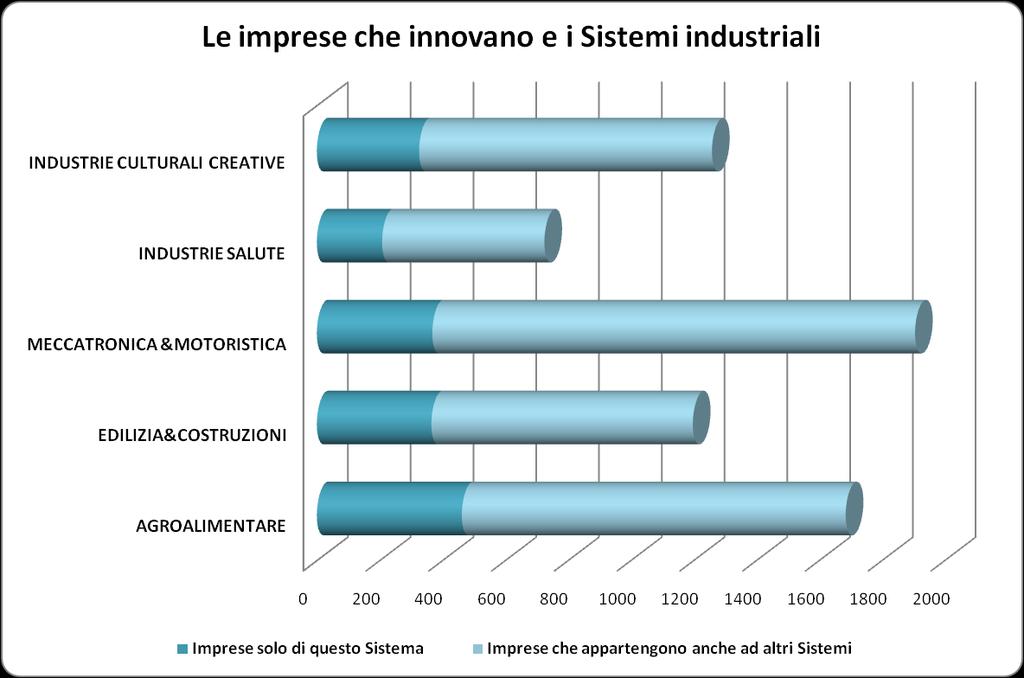 Le imprese che