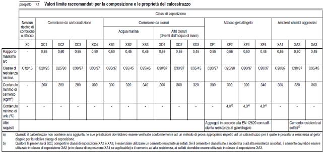 1 8 D X 0 0 1 - M C 10 R 0 0 1 102 155 Componenti Cemento Il cemento impiegato per la confezione dei conglomerati cementizi deve corrispondere ai requisiti prescritti dalle leggi vigenti in materia.