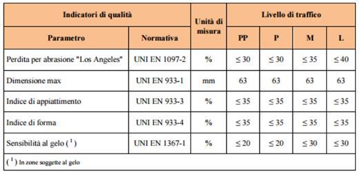 1 8 D X 0 0 1 - M C 10 R 0 0 1 77 155 Tabella 13: Requisiti dell aggregato