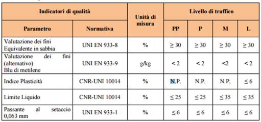 frantumazione che possiedano le caratteristiche riassunte in Tabella 14.