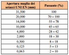 1 8 D X 0 0 1 - M C 10 R 0 0 1 83 155 Tabella 22: Miscela di aggregati per fondazioni in misto cementato Tabella 23: Requisiti meccanici fondazioni in misto cementato Accettazione delle miscele L