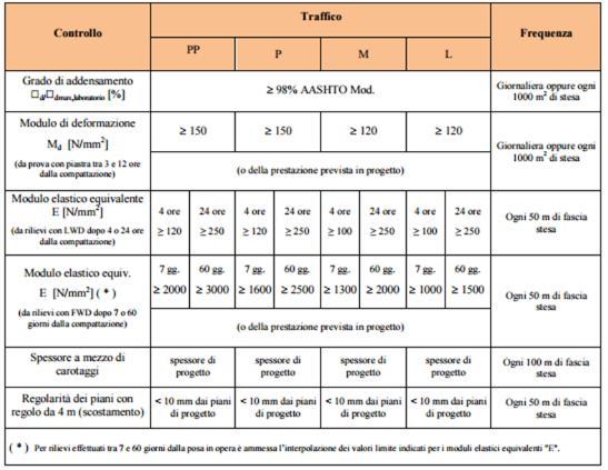 1 8 D X 0 0 1 - M C 10 R 0 0 1 85 155 Tabella 24: Frequenza dei controlli sugli strati in misto cementato Strati in conglomerato bituminoso: base, binder e usura La parte superiore della