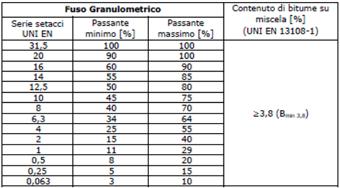 Gli aggregati grosso (diametro di dimensioni maggiori di 2 mm) e fine (diametro di dimensioni inferiori di 2 mm) dovranno rispondere ai requisiti della norma UNI EN 13043.