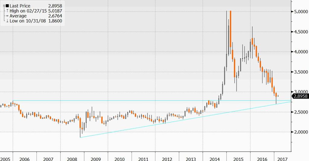 MxnRub fondamentali Il Peso messicano risulta la valuta emergente più massacrata negli ultimi due anni. Se Mxn ha perso il 28%, il Rublo ha guadagnato a sorpresa il 14%, tutto questo contro Dollaro.