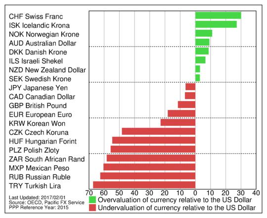 Diversa invece la sensazione che si ricava andando ad analizzare la sottovalutazione in termini di parità dei poteri d acquisto rispetto al Dollaro.