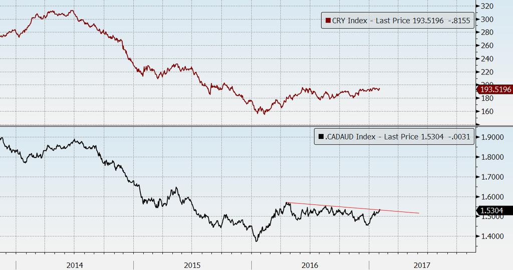 Aud&Cad commodity currencies Creando un indicatore sintetico basato su una semplice media tra AudUsd e CadUsd otteniamo un buon metro di misura per poter esprimere delle opinioni sul mondo delle