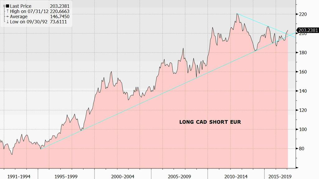 EurCad analisi tecnica Il Dollaro canadese continua a rimanere una divisa che prezza circa 10 punti percentuali sotto il cambio effettivo reale medio degli ultimi 25 anni.