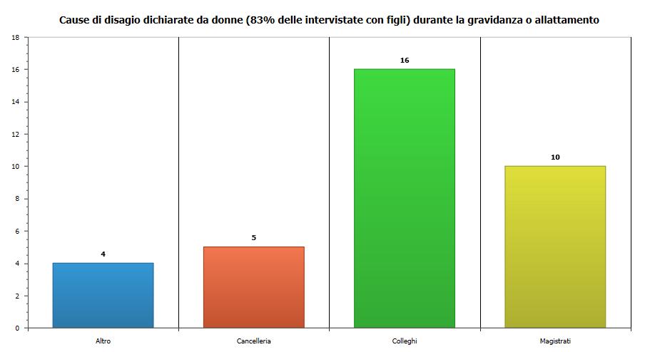 - Disagi nell attività professionale durante la gravidanza e l allattamento - Alla domanda ritieni che la gravidanza e l allattamento ti abbiano comportato disagi nello svolgimento delle udienze (es.