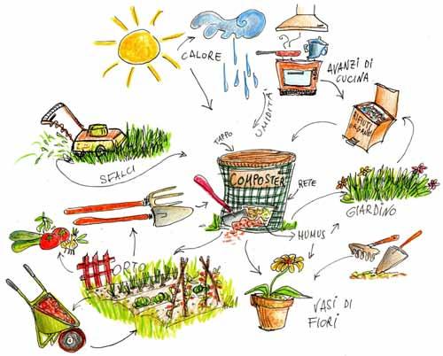 Compost pronto (5/8 mesi): compost già stabile in cui l attività biologica non produce più calore; a causa delle