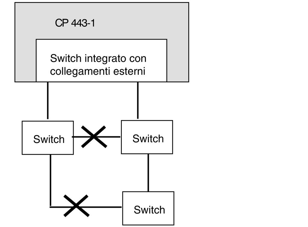 Montaggio e messa in servizio 5.2 Montaggio - Procedimento 5. Collegare il CP a Industrial Ethernet tramite una presa RJ-45.