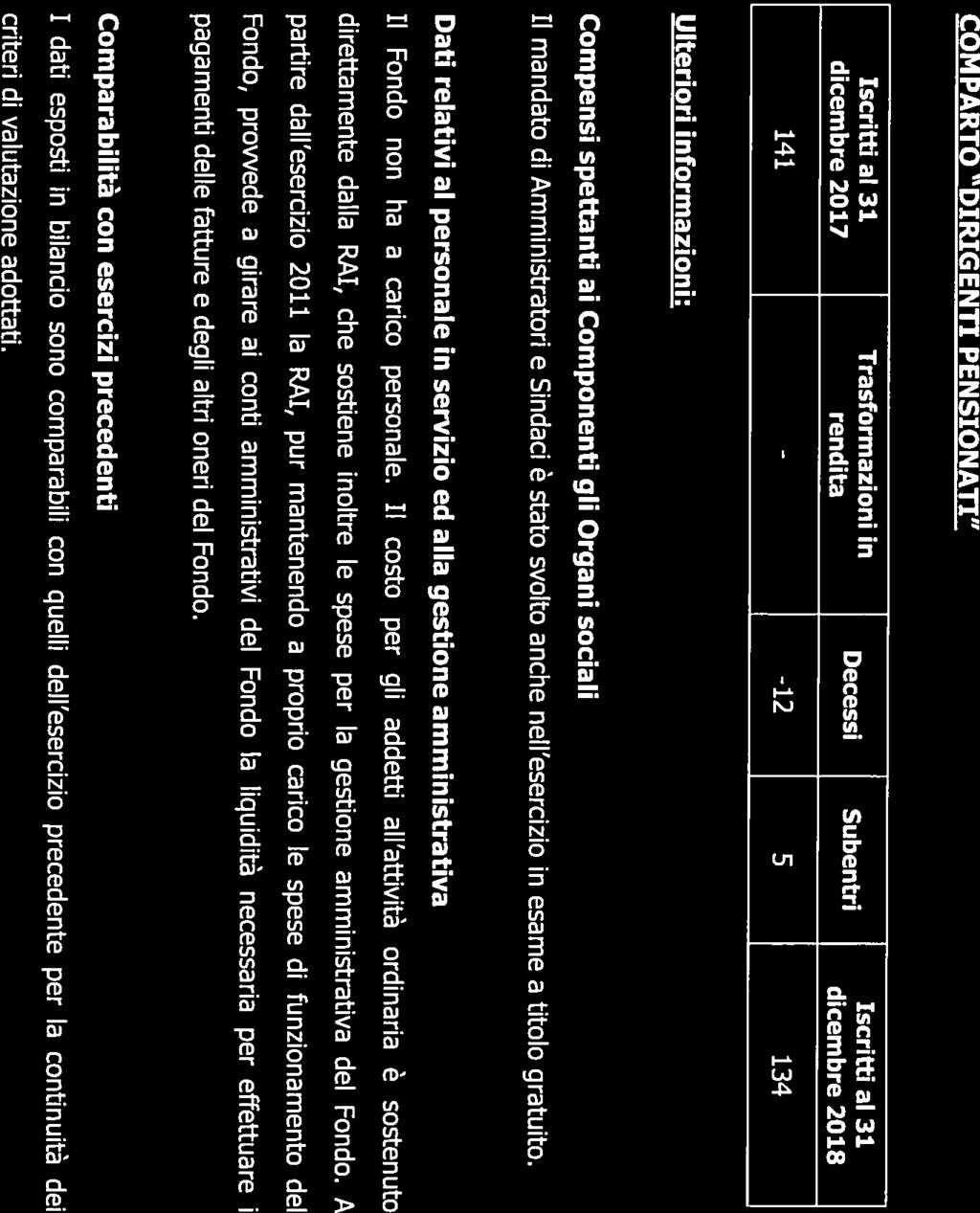12 Informazioni generali COMPARTO DIRIGENTI ArrIVI Iscritti al 31 Iscrizioni registrate nel Liquidazioni e Iscritti al 31 dicembre 2017 2018 trasformazioni in rendita dicembre 2018 354 9 13 350 COM