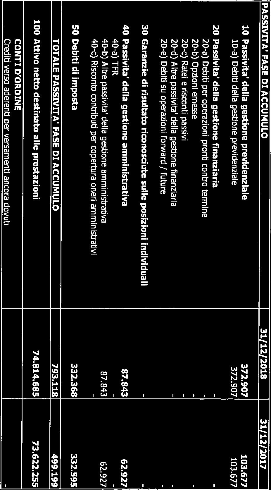 Rendiconto DIRIGENTI ATTIVI 4.1 Stato Patrimoniale PASSWflA FASE DI ACCUMULO 31/12/2018 31/12/2017 10 Passivita della gestione previdenziale 372.907 103.