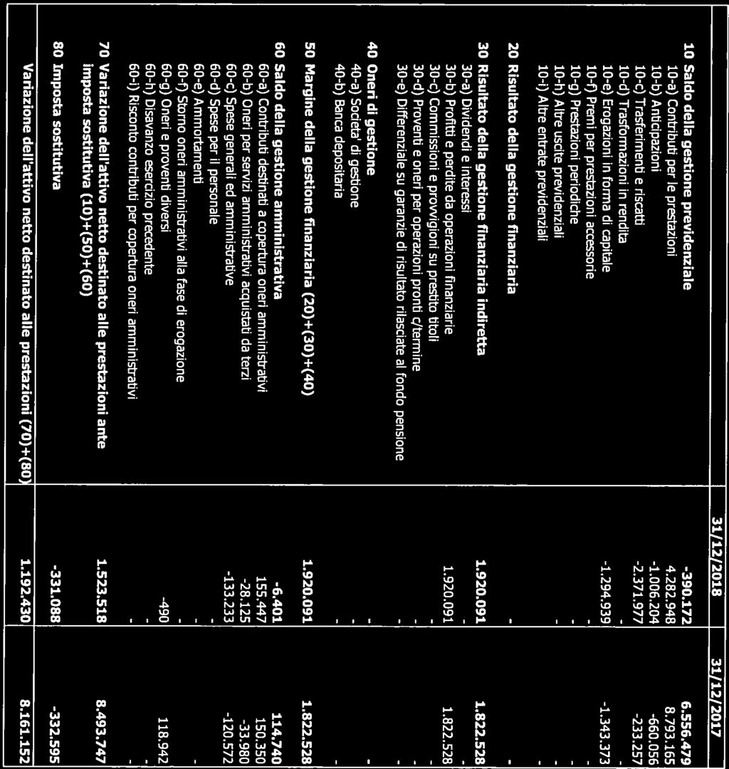 Rendiconto DIRIGENTI ATTIVI 4.2 Conto Economico 31/12/2018 31/12/2017 10 Saldo della gestione previdenziale 390.172 6.556.479 10a) Contributi per le prestazioni 4.282.948 8.793.
