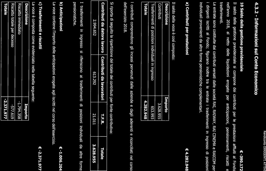 Rendiconto DIRIGENTI ATflVI 4.3.2 Informazioni sul Conto Economico 10 Saldo della gestione previdenziale 390.