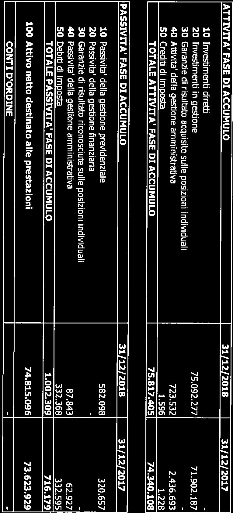 Schemi di bilancia 1 STATO PATRIMONIALE ATTIVITA FASE DI ACCUMULO 31/12/2018 31/12/2017 10 Investimenti diretti 20 Investimenti in gestione 75.092.277 71.902.