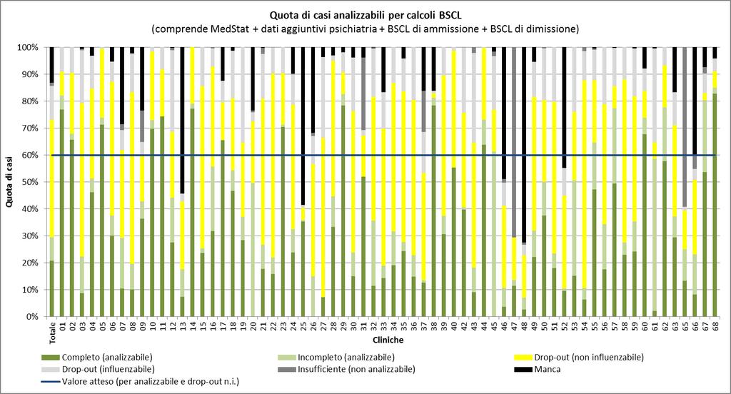 Figura 12: qualità dei dati: quota di casi analizzabili per calcoli BSCL Rapporto