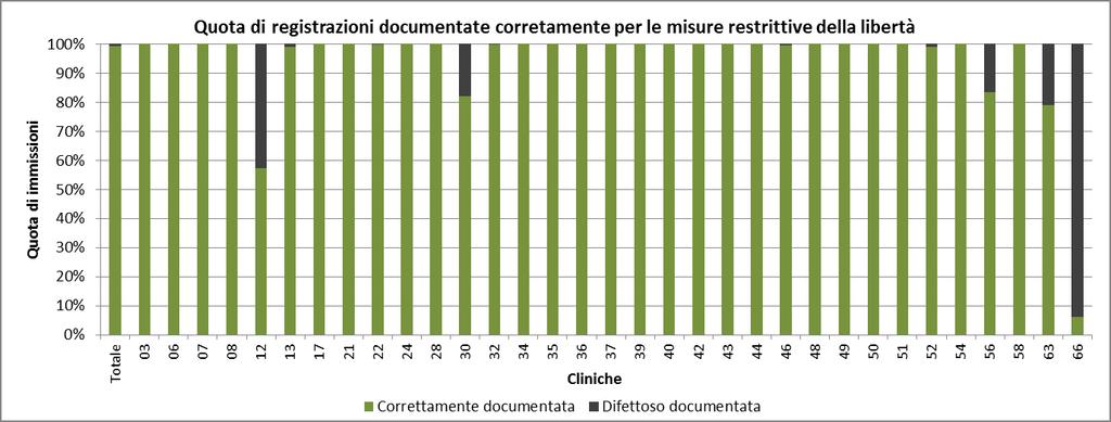 Figura 13: qualità dei dati: quota di registrazioni documentate correttamente per le misure restrittive