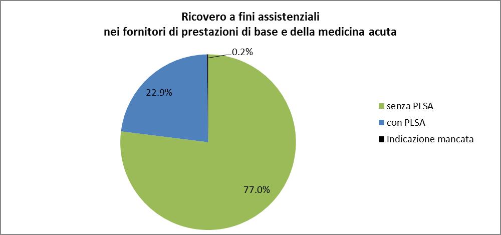 5.1.5. Gravità all'ammissione (punteggio complessivo HoNOS e BSCL) Figura 21: gravità all ammissione (punteggio totale HoNOS e BSCL) nei fornitori di prestazioni di base e della medicina acuta