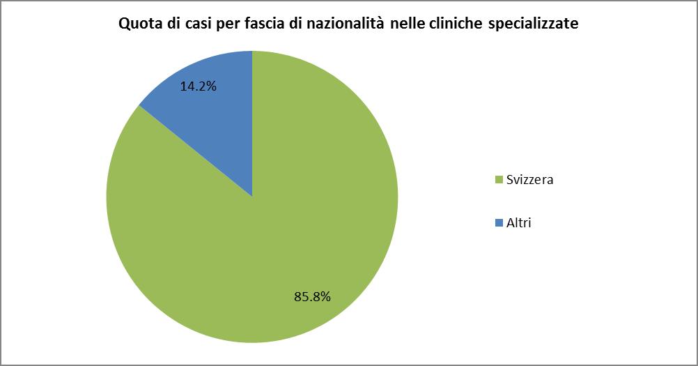 5.2.7. Nazionalità Figura 40: quota di casi per fascia di nazionalità nelle cliniche specializzate 5.2.8.