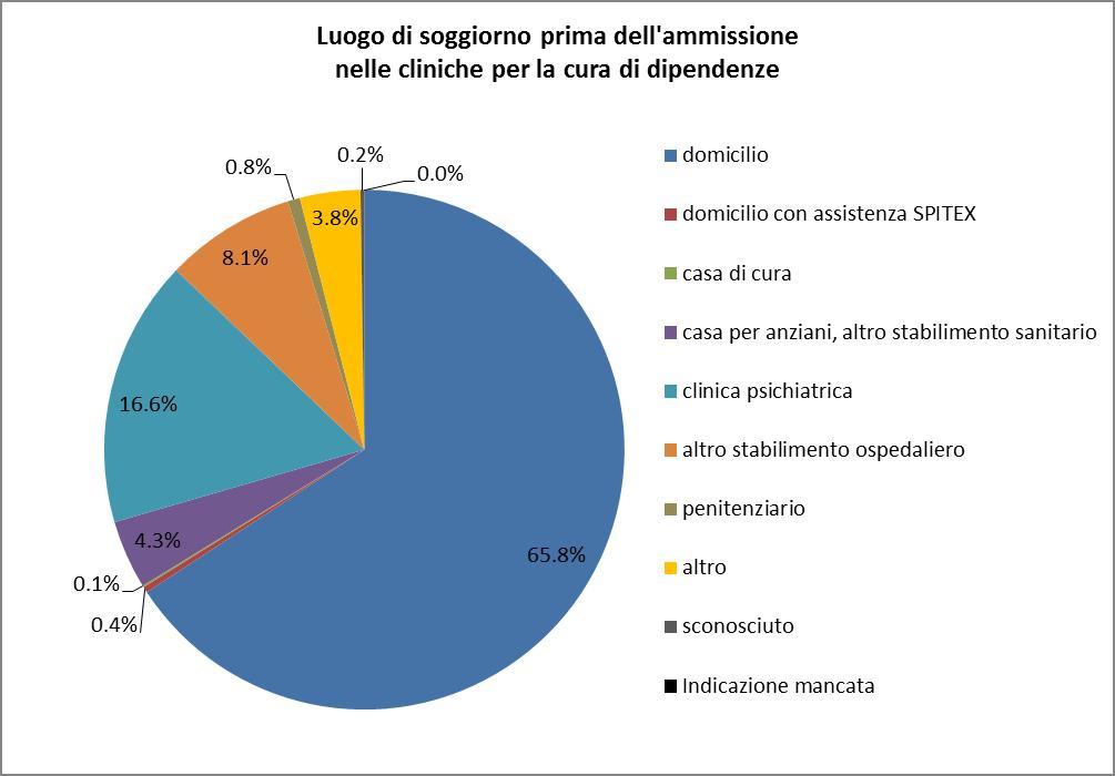 5.3.10. Occupazione prima dell ammissione Figura 60: occupazione prima dell ammissione nelle cliniche per la cura di dipendenze 5.3.11.