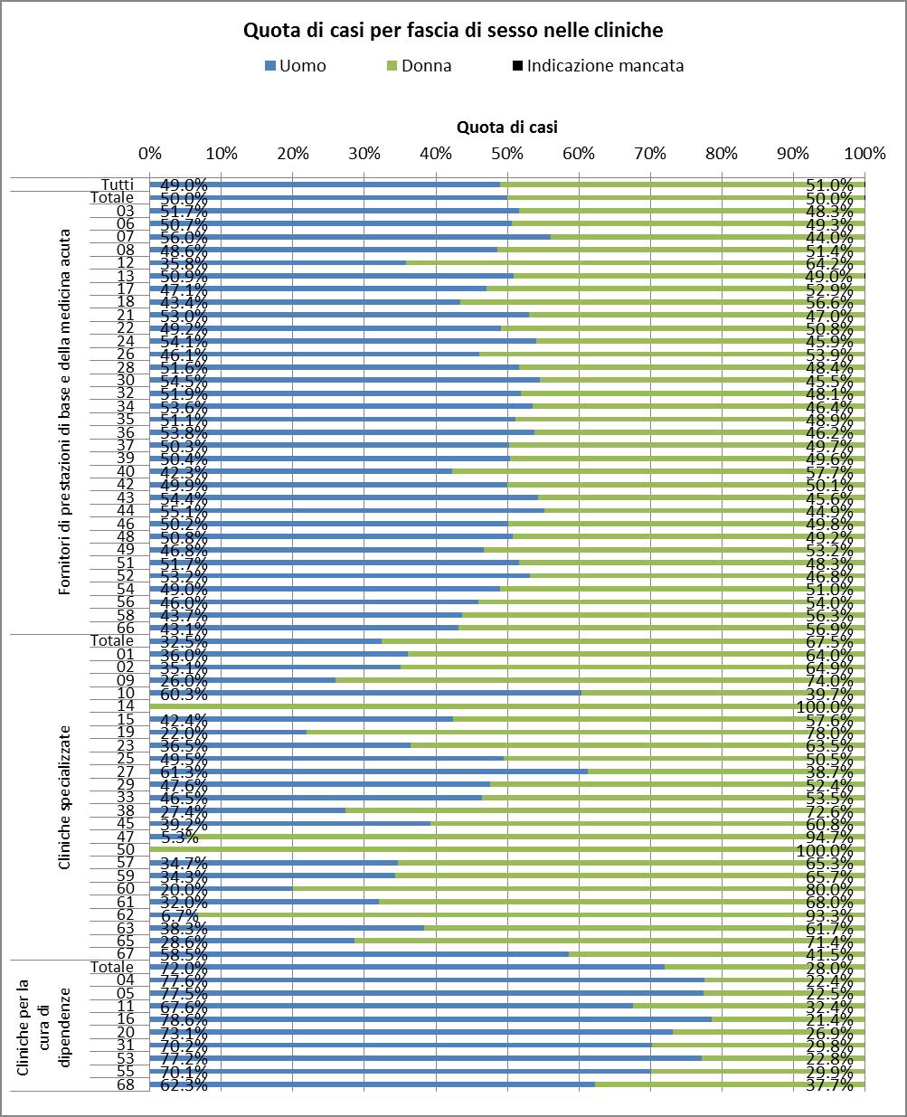 Sesso Figura 69: quota di casi per fascia di sesso nelle cliniche Rapporto