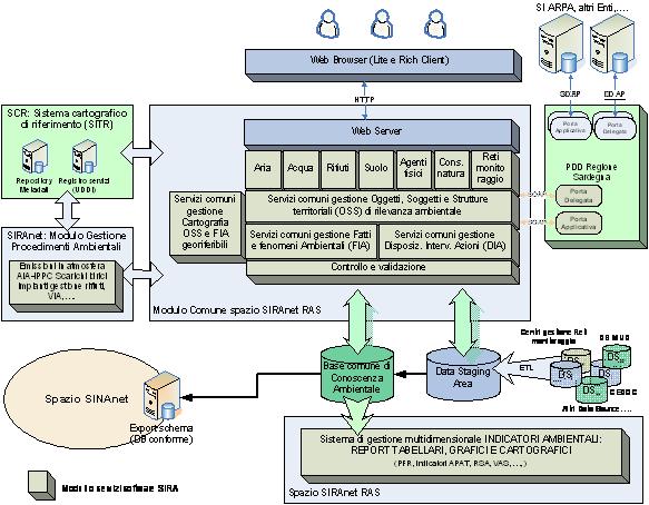 Figura 1: schema concettuale generale: ogni nodo della rete condivide il Modulo Comune SIRAnet e ne utilizza i servizi per abilitare l interoperabilità semantica ed applicativa Figura 2: architettura