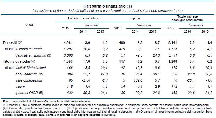 totale Il risparmio finanziario nel 2015 (1) (variazioni percentuali sui 12 mesi) famiglie consumatrici imprese depositi titoli a custodia (3) depositi titoli a custodia (3) depositi a risparmio (2)