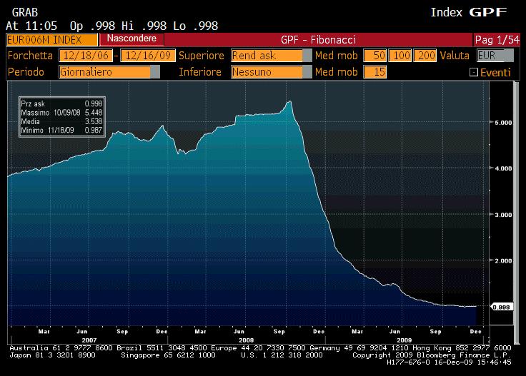 Evoluzione storica del parametro d' indicizzazione Si riporta di seguito l'andamento del parametro di indicizzazione preso di riferimento Euribor 6 mesi 360 nel periodo 18/12/2006 16/12/2009 Si