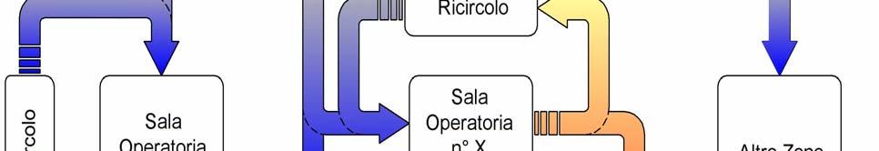 una macchina di trattamento dell aria esterna e di ricircolo ed espulsione dedicata alla singola sala operatoria (ed