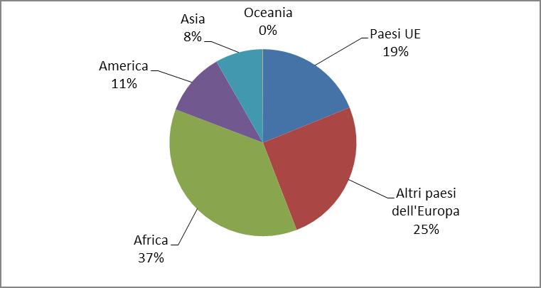 Grafico 7 - Soggetti di nazionalità straniera in carico alla data del 31 dicembre 2018, secondo la provenienza.