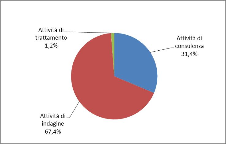 Grafico 16 Incarichi per misure sopravvenuti nell anno