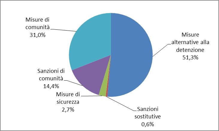 Grafico 17 Incarichi per indagini e consulenze