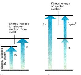 Energia fornita dal fotone Energia cinetica dell e - emesso Energia necessaria per rimuovere un e - dal metallo